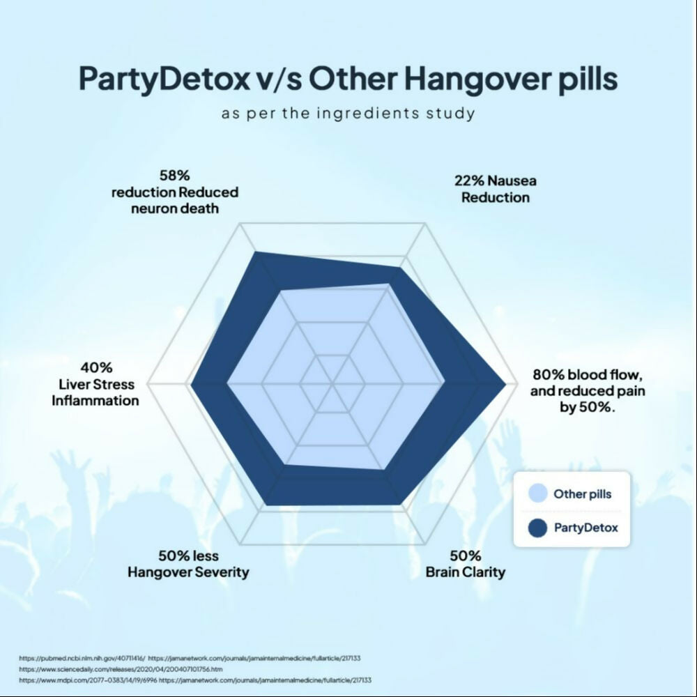 Miduty Party Detox Anti Hangover Formula to Party Smart Capsules - Distacart