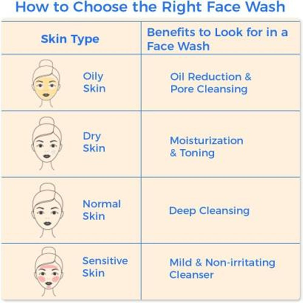 Right Mamaearth Face Wash 