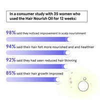 Thumbnail for Bodywise Hair Nourish Oil