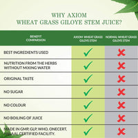 Thumbnail for Jeevan Ras Axiom Wheat Grass Giloye Stem Juice