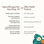 Thumbnail for Kapiva Ayurveda Hair Rituals Bhringraj Hair Nourish Oil - Distacart