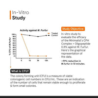 Thumbnail for Minimalist CPH Complex + Oligopeptide 0.8% Anti-Dandruff Serum - Distacart