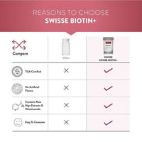 Thumbnail for Swisse Biotin+ With Nicotinamide, Rosehip & Vitamin C - Distacart