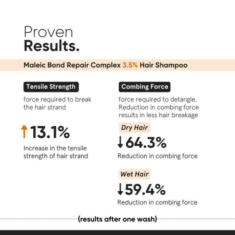 Minimalist Maleic Bond Repair Complex 3.5 % Hair Shampoo - Distacart