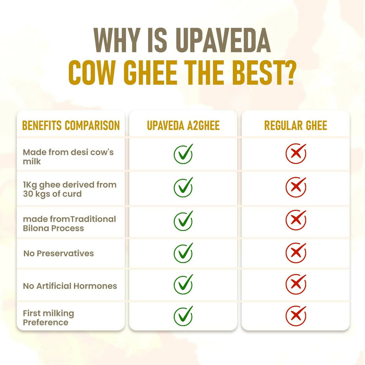 Upaveda A2 Pure Ghee| 100% Gir Cow Ghee - Distacart