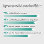Thumbnail for BeBodywise Vegan Plant Protein Powder for Women