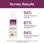 Thumbnail for TAC - The Ayurveda Co. Onion Hair Oil for Hair Growth - Distacart